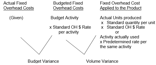 fixed-manufacturing-overhead-variances-accounting-test-prep